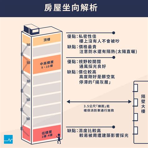 樓層高|【新成屋】不同樓層優、缺點解析！座向怎麼挑才能真。